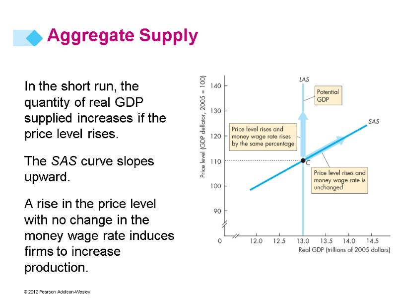 In the short run, the quantity of real GDP supplied increases if the price